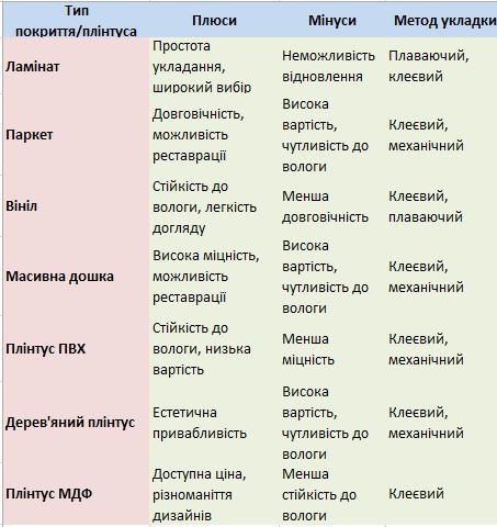 Підлогові покриття таблиця